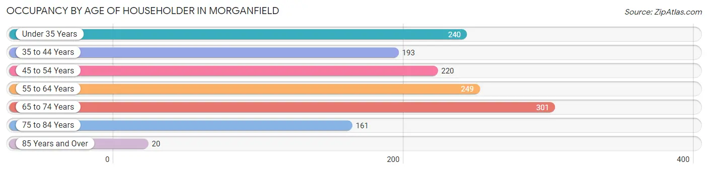 Occupancy by Age of Householder in Morganfield