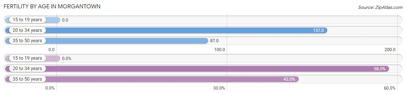 Female Fertility by Age in Morgantown