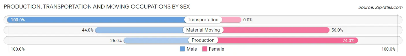 Production, Transportation and Moving Occupations by Sex in Morgantown