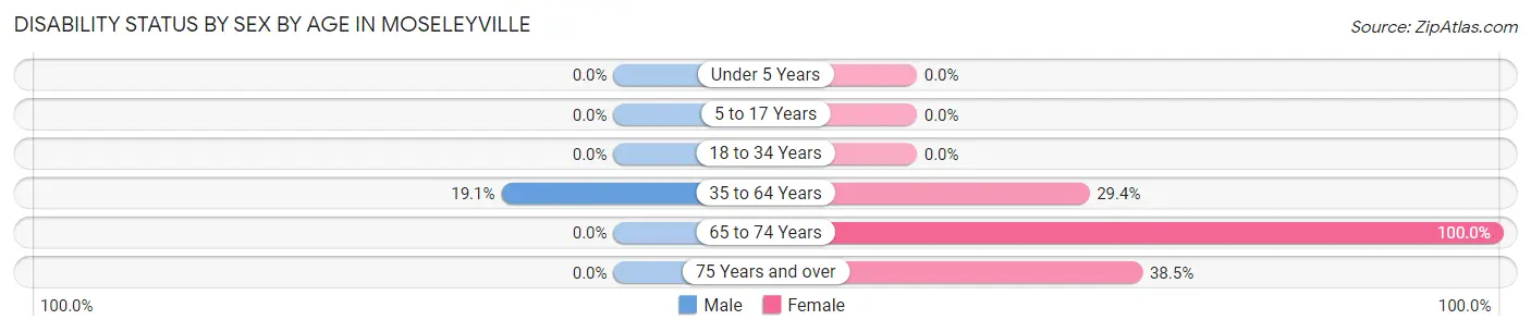Disability Status by Sex by Age in Moseleyville
