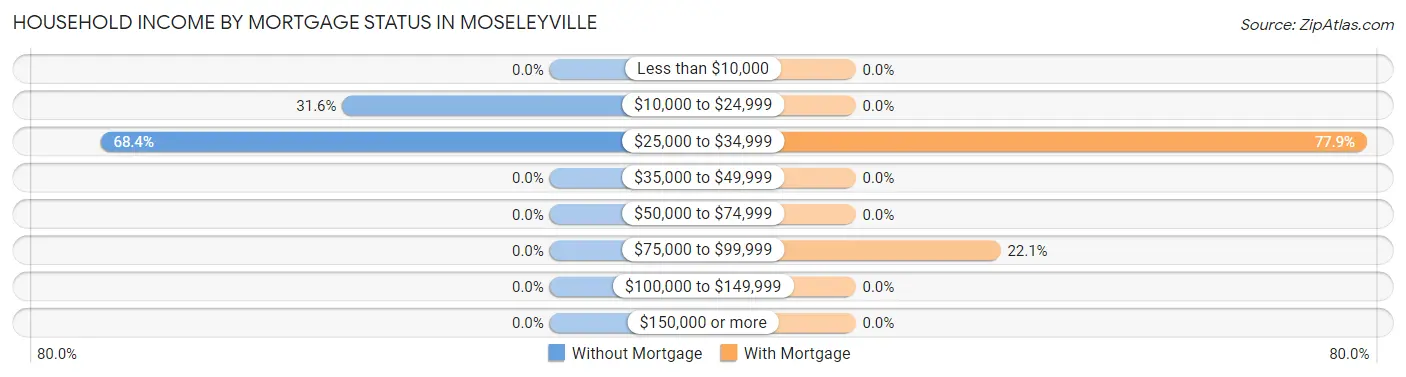 Household Income by Mortgage Status in Moseleyville