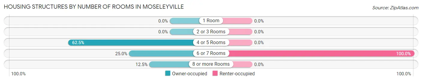 Housing Structures by Number of Rooms in Moseleyville