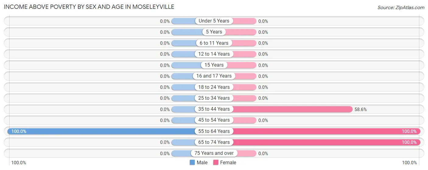 Income Above Poverty by Sex and Age in Moseleyville