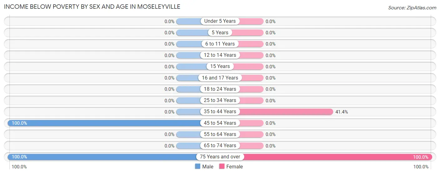 Income Below Poverty by Sex and Age in Moseleyville