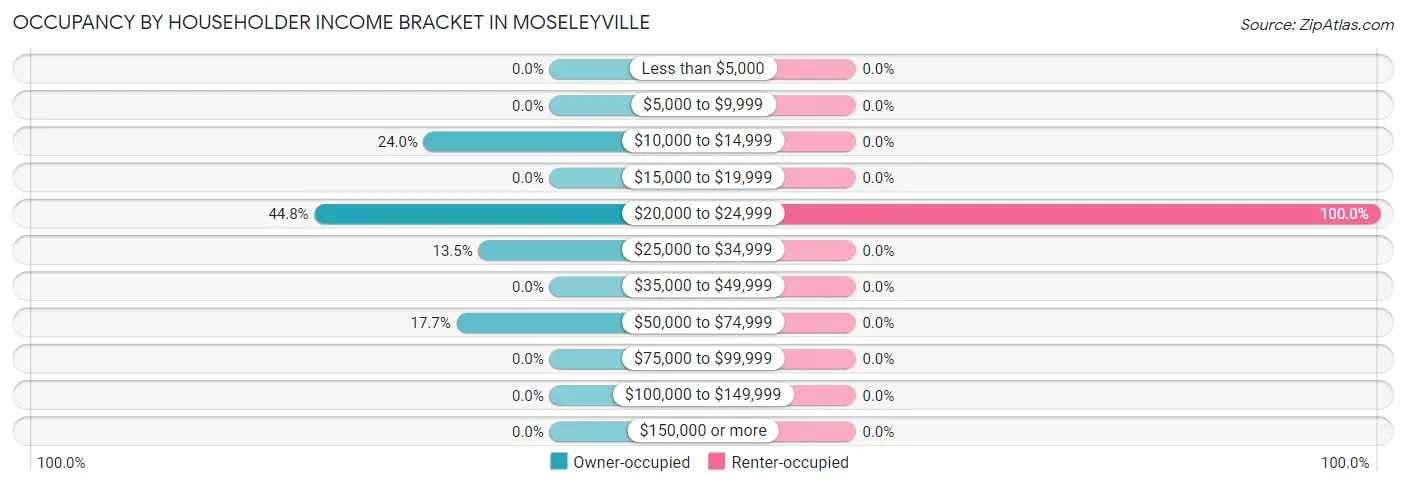 Occupancy by Householder Income Bracket in Moseleyville