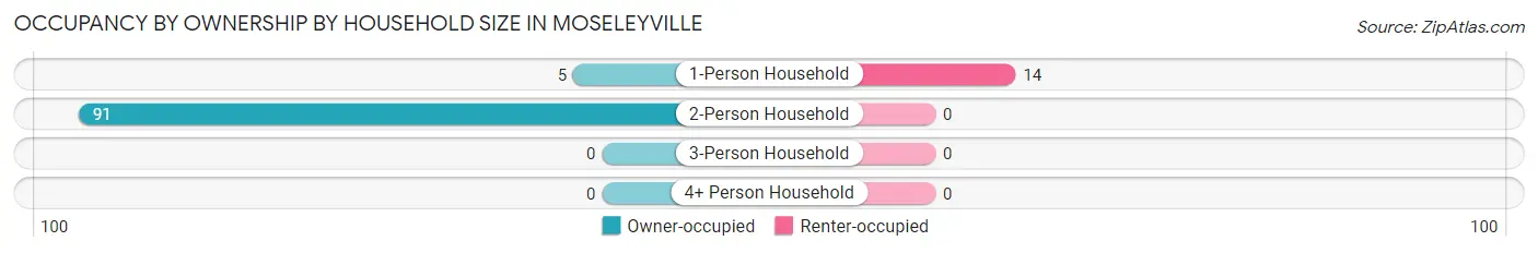 Occupancy by Ownership by Household Size in Moseleyville