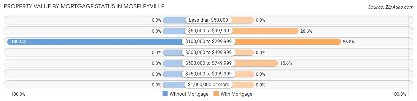 Property Value by Mortgage Status in Moseleyville