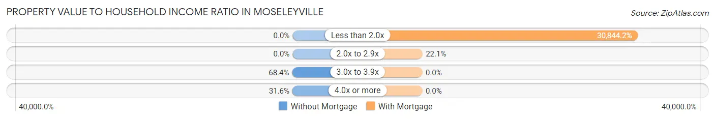 Property Value to Household Income Ratio in Moseleyville