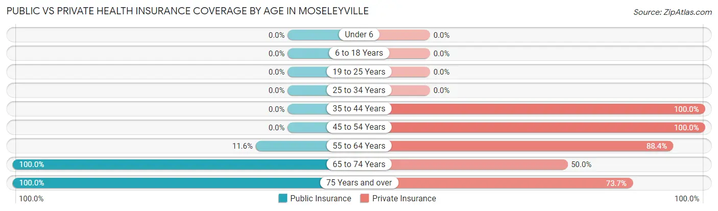 Public vs Private Health Insurance Coverage by Age in Moseleyville