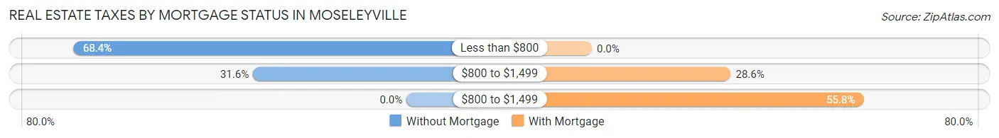 Real Estate Taxes by Mortgage Status in Moseleyville