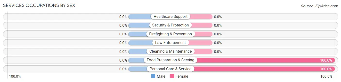 Services Occupations by Sex in Moseleyville