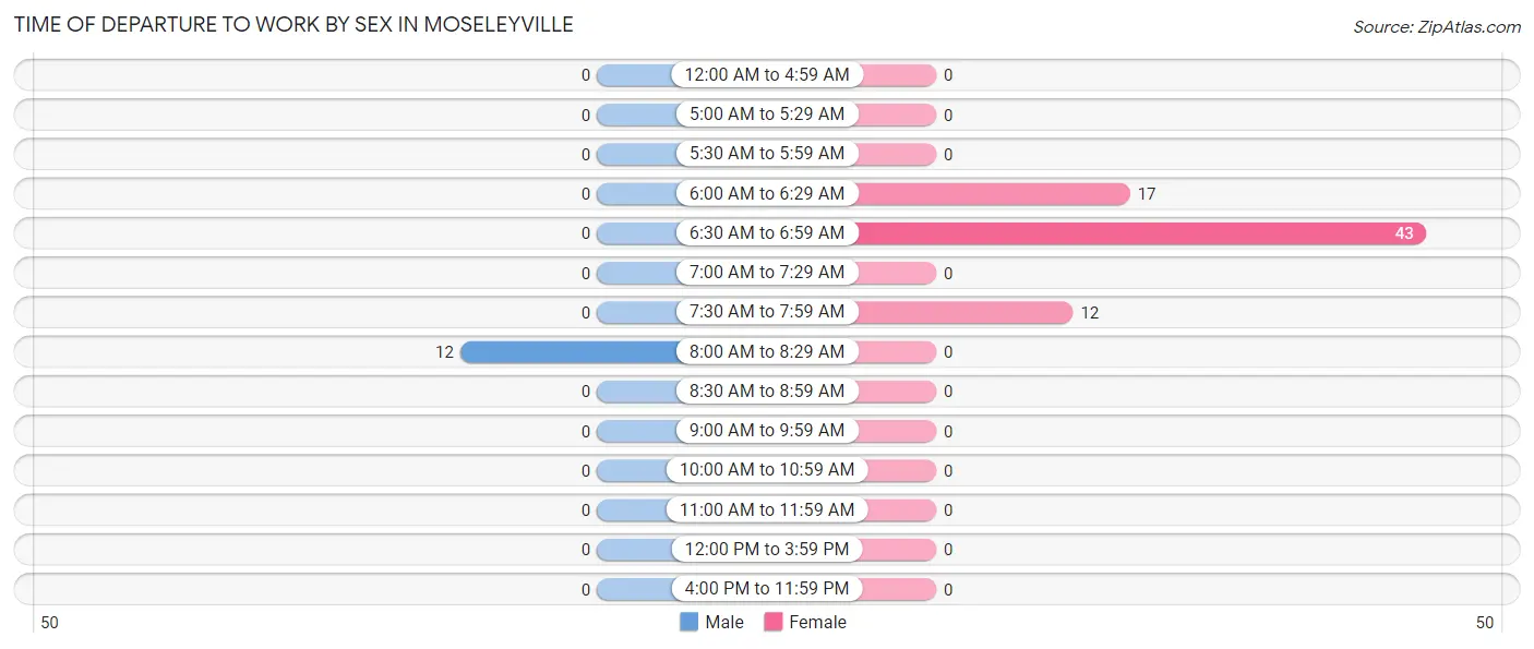 Time of Departure to Work by Sex in Moseleyville