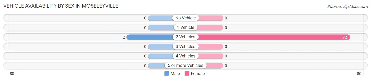 Vehicle Availability by Sex in Moseleyville
