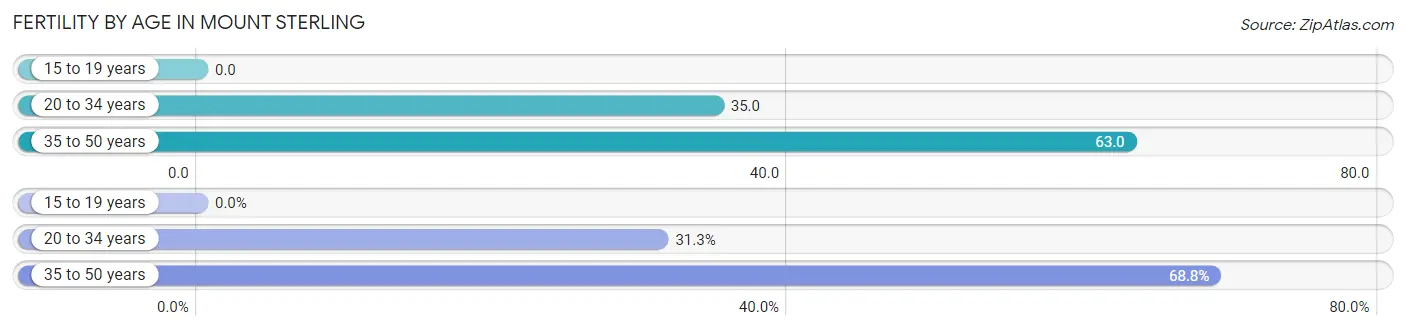 Female Fertility by Age in Mount Sterling