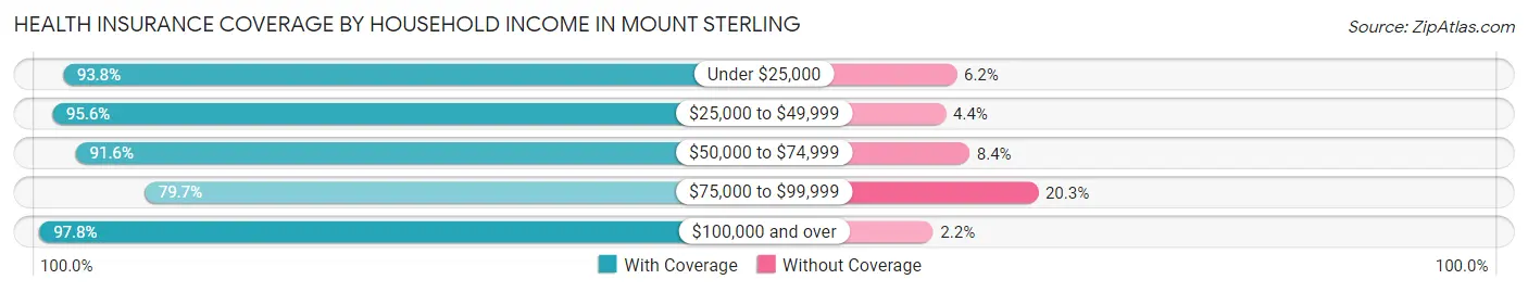 Health Insurance Coverage by Household Income in Mount Sterling