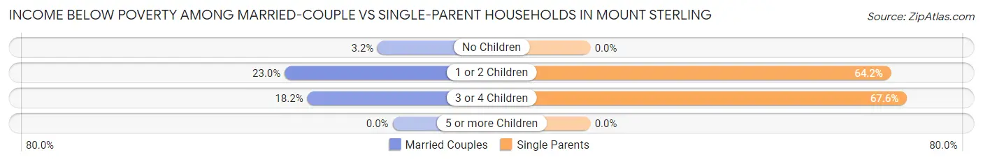 Income Below Poverty Among Married-Couple vs Single-Parent Households in Mount Sterling