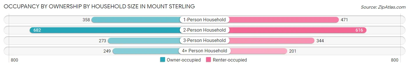 Occupancy by Ownership by Household Size in Mount Sterling