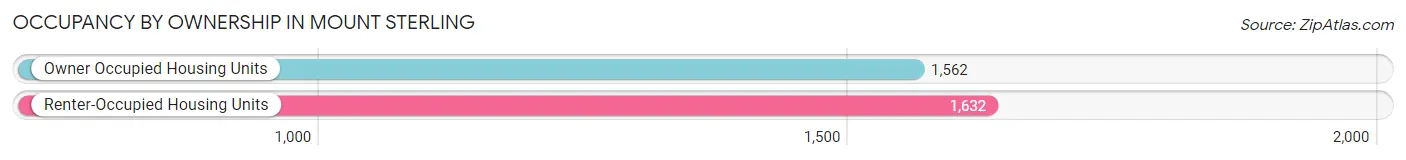 Occupancy by Ownership in Mount Sterling