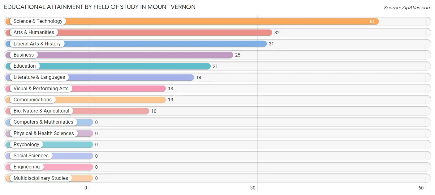 Educational Attainment by Field of Study in Mount Vernon