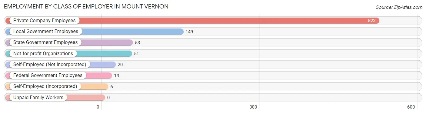 Employment by Class of Employer in Mount Vernon