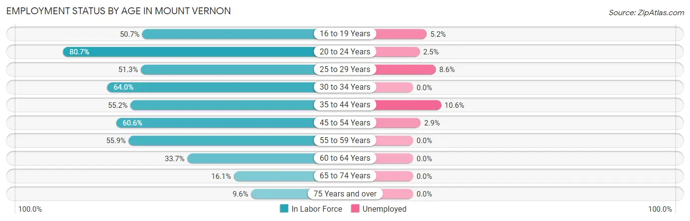 Employment Status by Age in Mount Vernon