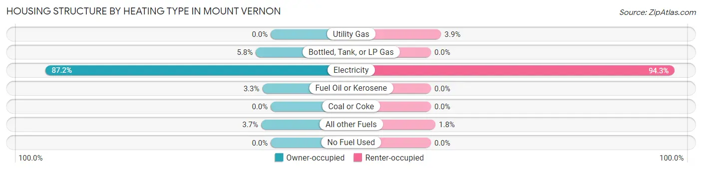 Housing Structure by Heating Type in Mount Vernon