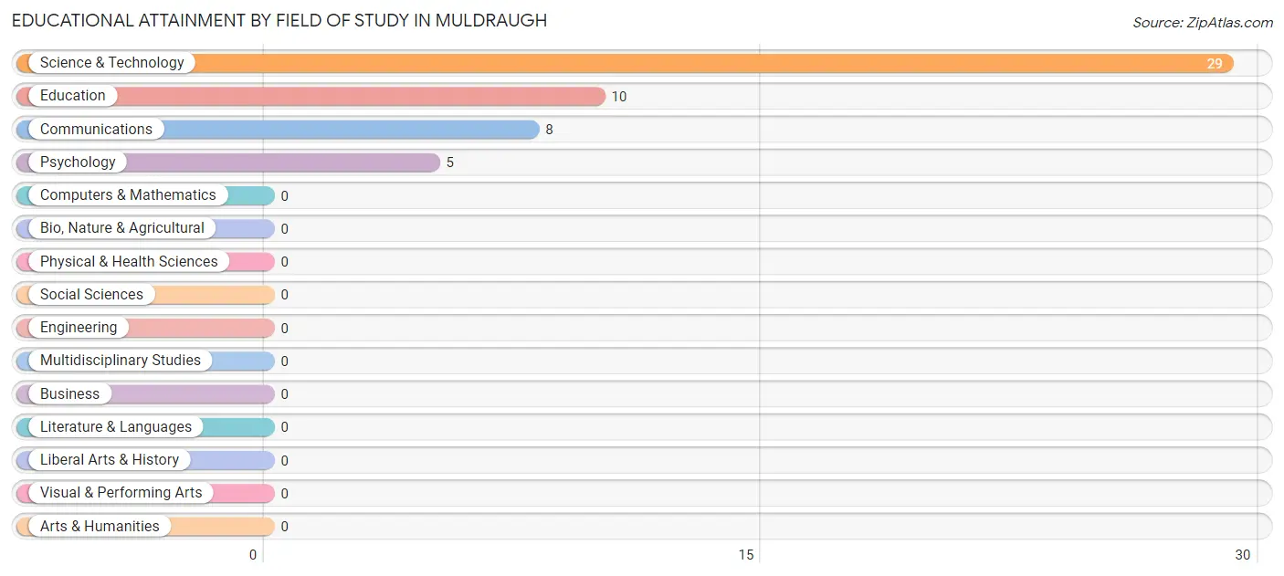 Educational Attainment by Field of Study in Muldraugh