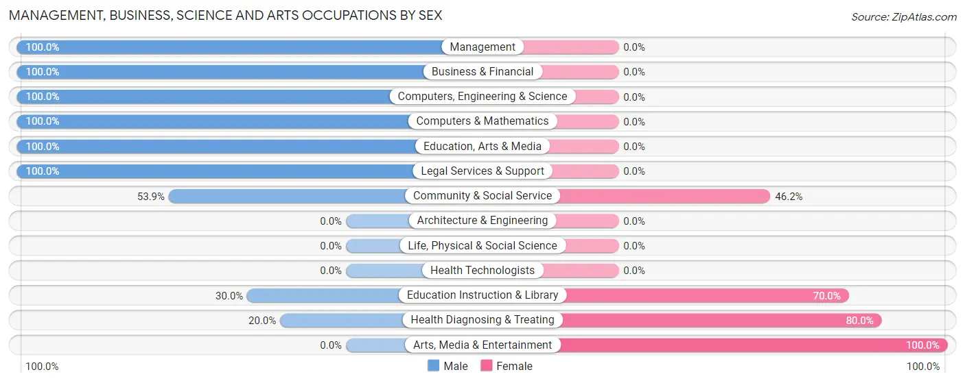 Management, Business, Science and Arts Occupations by Sex in Muldraugh