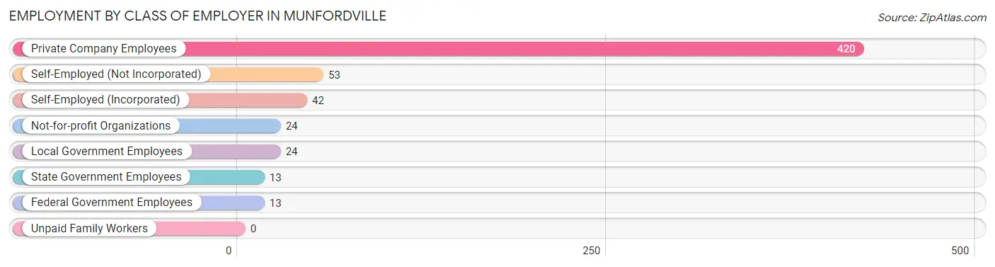 Employment by Class of Employer in Munfordville