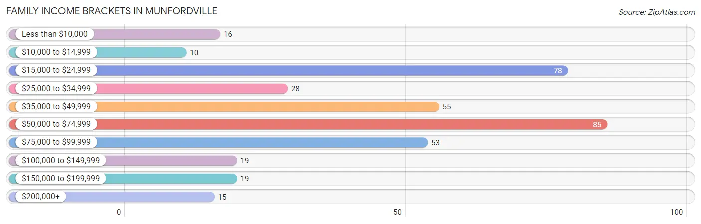 Family Income Brackets in Munfordville