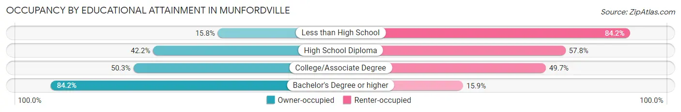 Occupancy by Educational Attainment in Munfordville