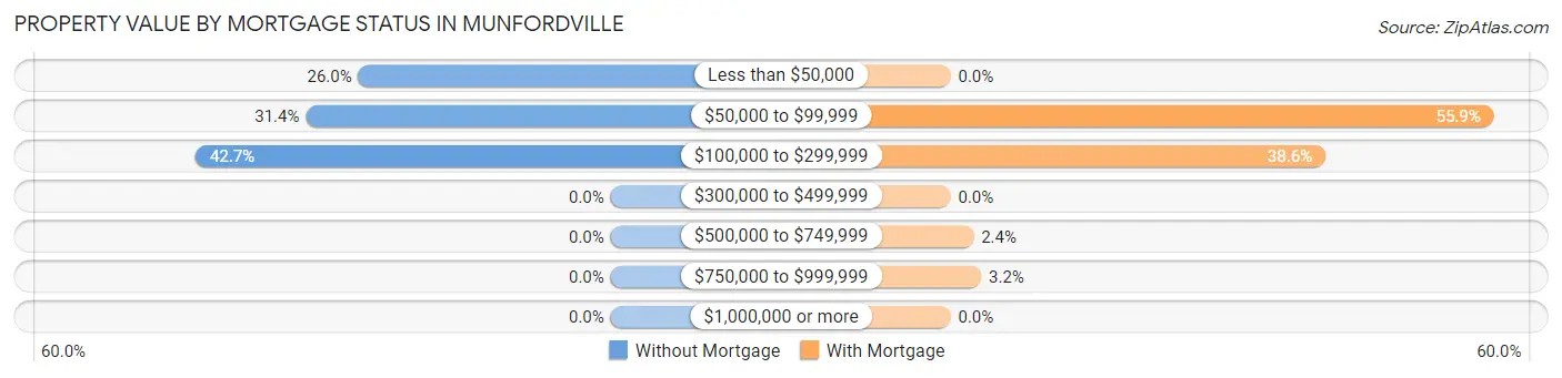 Property Value by Mortgage Status in Munfordville