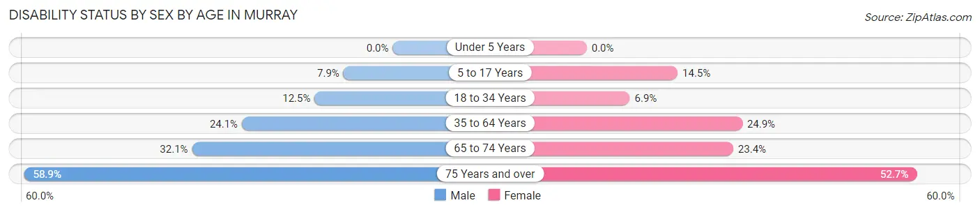 Disability Status by Sex by Age in Murray