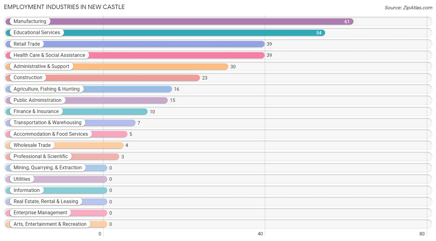 Employment Industries in New Castle