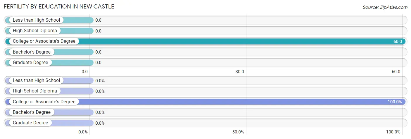 Female Fertility by Education Attainment in New Castle