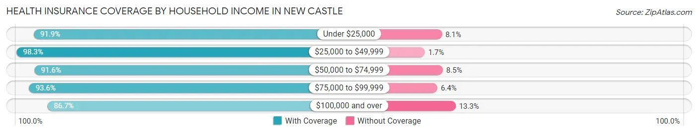 Health Insurance Coverage by Household Income in New Castle