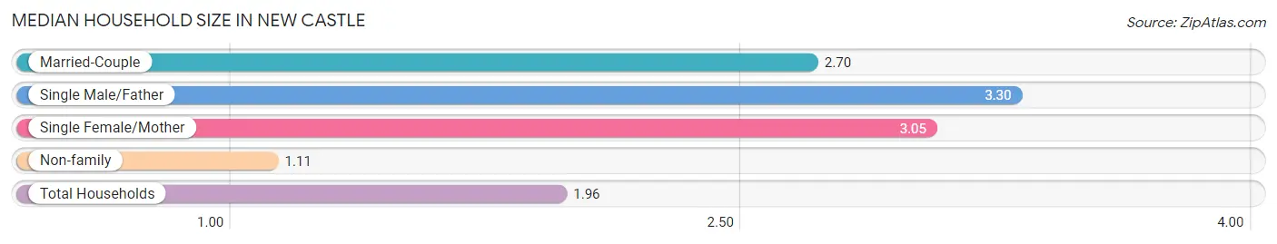 Median Household Size in New Castle