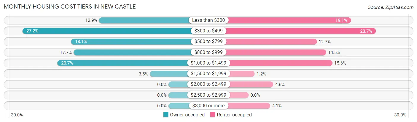 Monthly Housing Cost Tiers in New Castle