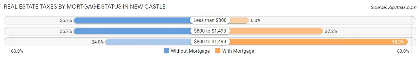 Real Estate Taxes by Mortgage Status in New Castle