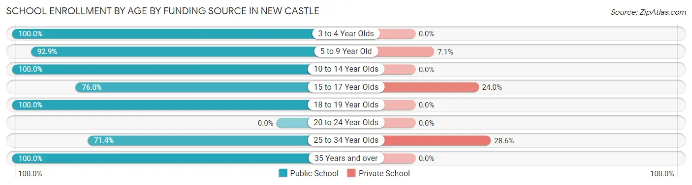 School Enrollment by Age by Funding Source in New Castle