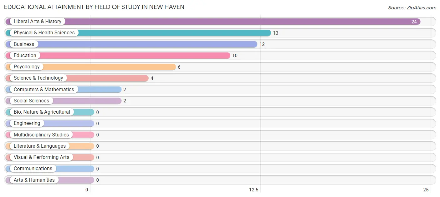 Educational Attainment by Field of Study in New Haven