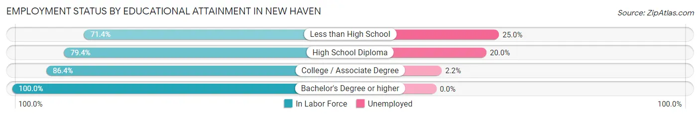 Employment Status by Educational Attainment in New Haven