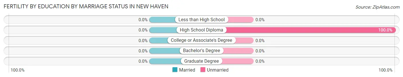 Female Fertility by Education by Marriage Status in New Haven