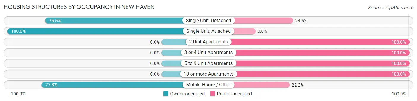 Housing Structures by Occupancy in New Haven