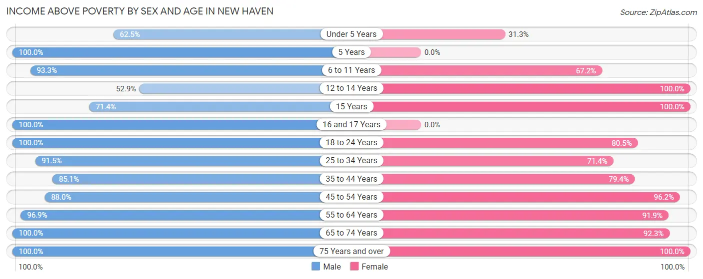Income Above Poverty by Sex and Age in New Haven