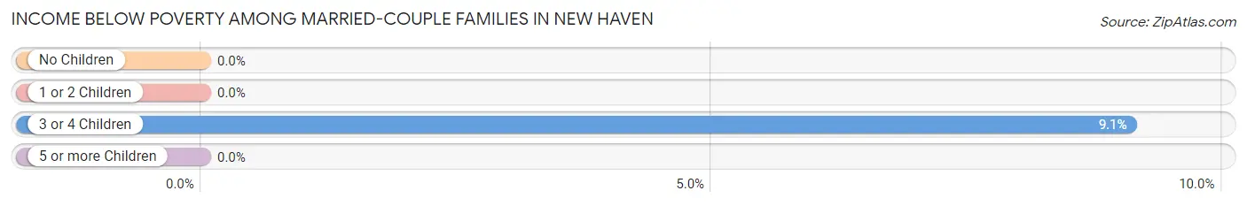 Income Below Poverty Among Married-Couple Families in New Haven