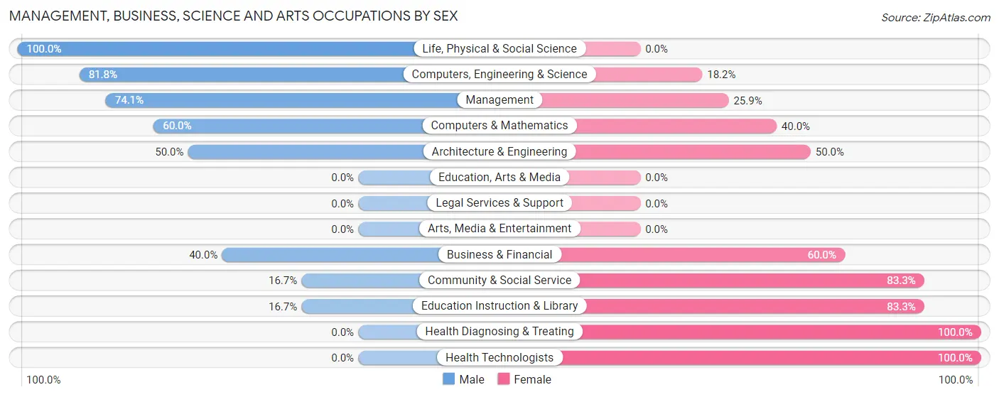 Management, Business, Science and Arts Occupations by Sex in New Haven