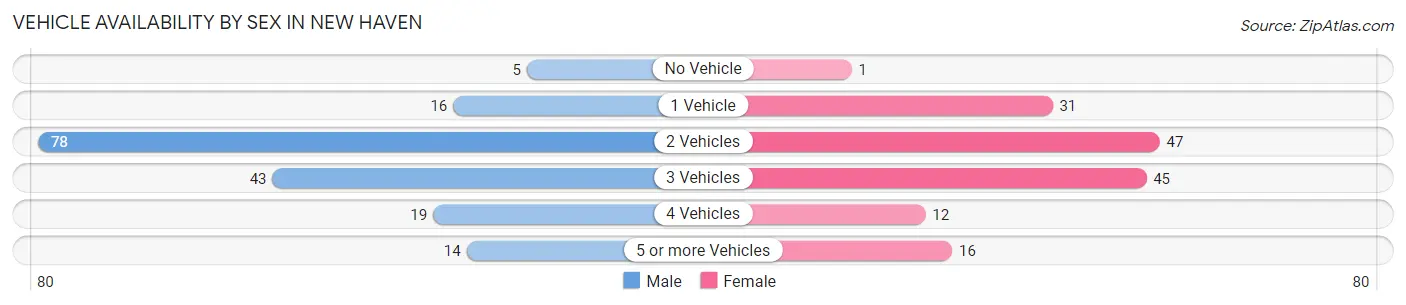 Vehicle Availability by Sex in New Haven