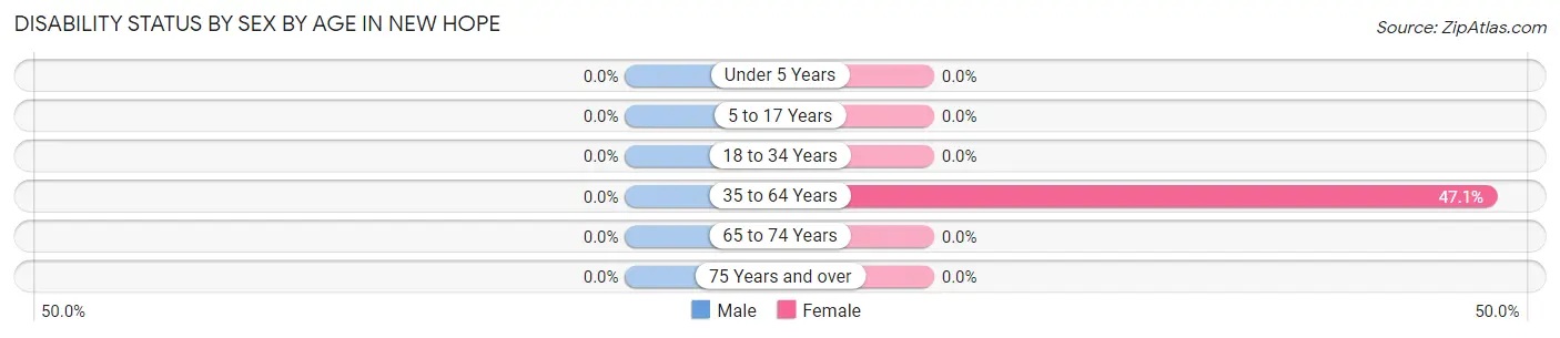 Disability Status by Sex by Age in New Hope