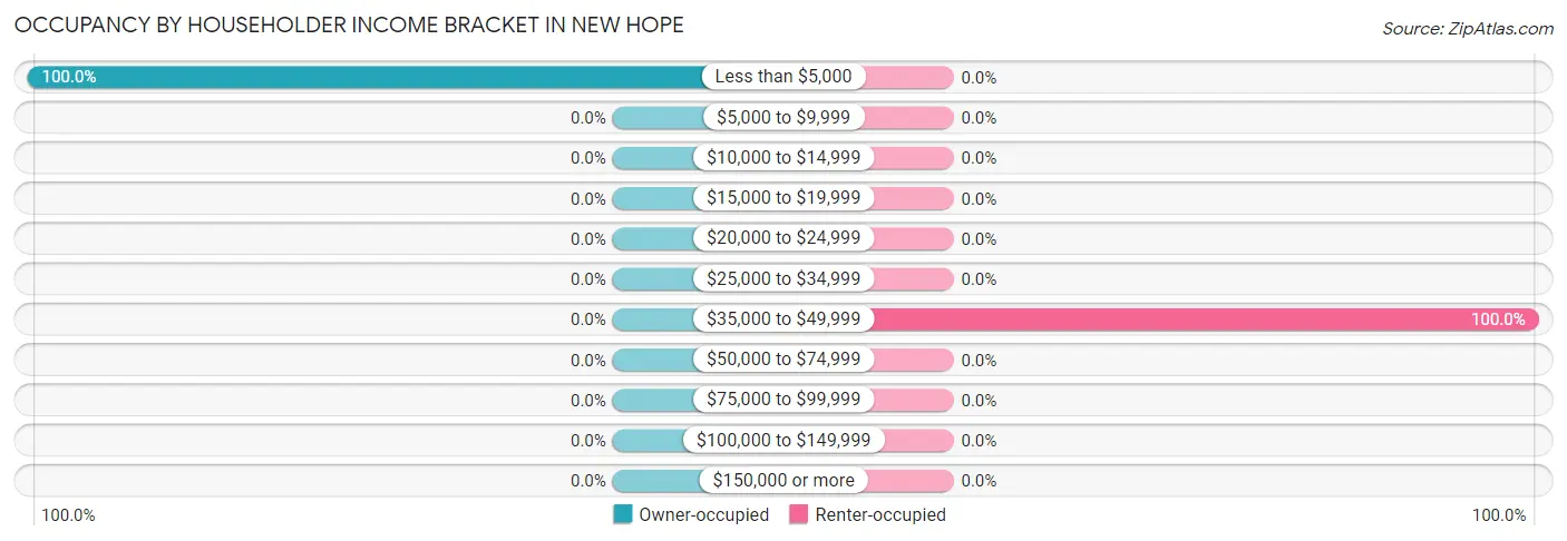 Occupancy by Householder Income Bracket in New Hope